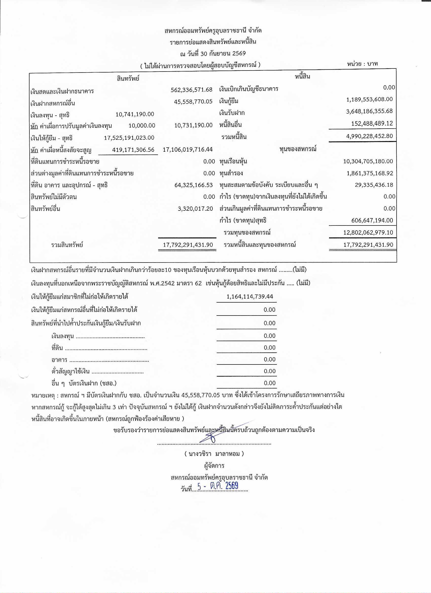 รายงานย่อแสดงสินทรัพย์และหนี้สิน ณ วันที่ 30 กันยายน 2569